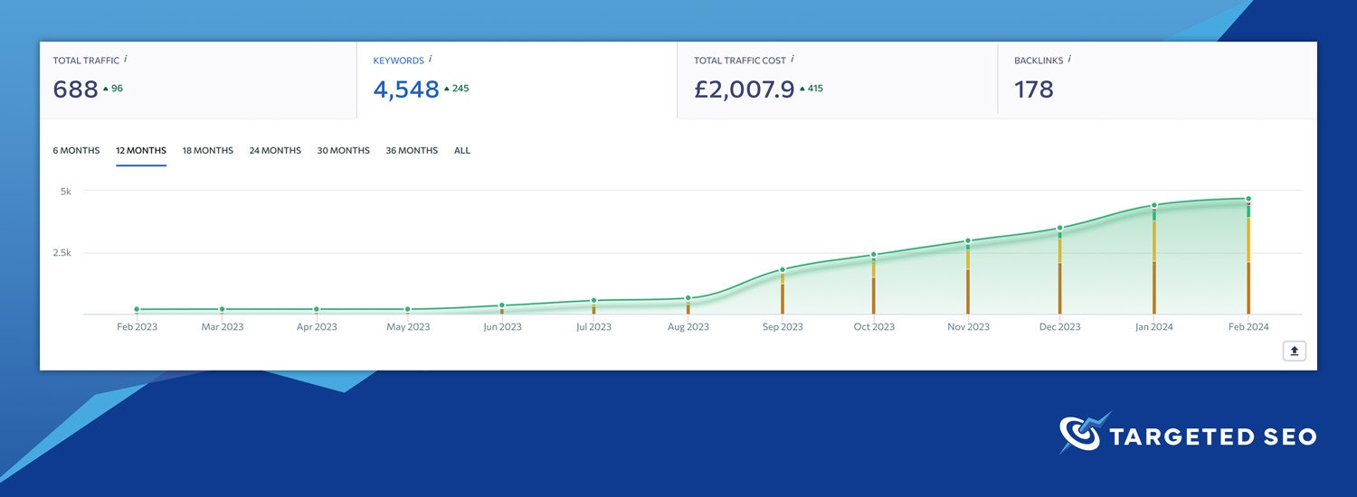 SEO results for mortgage broker company