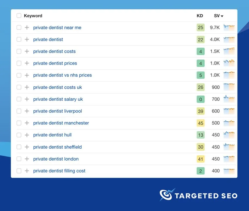 keyword research for dentists