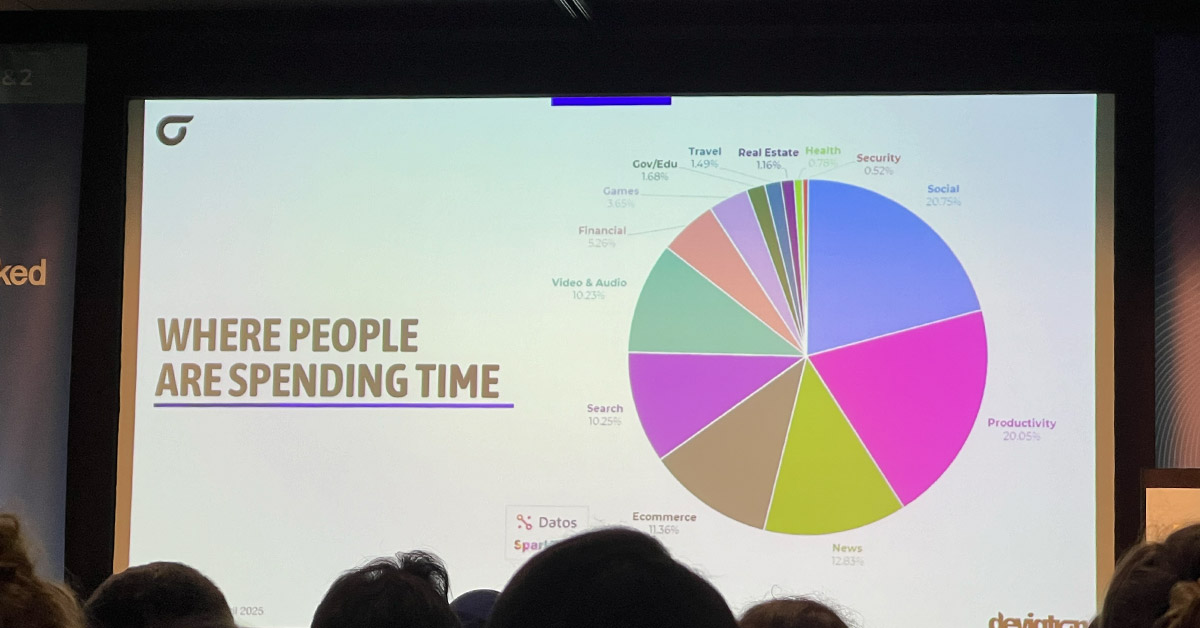 Graph showing time spent online