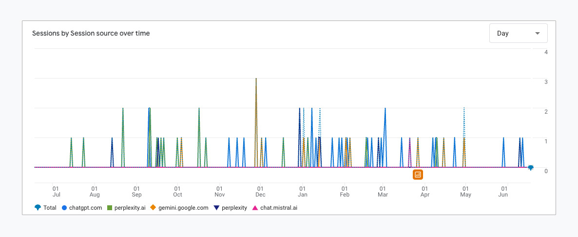 Using Google Analytics to track traffic from generative engines to a website.