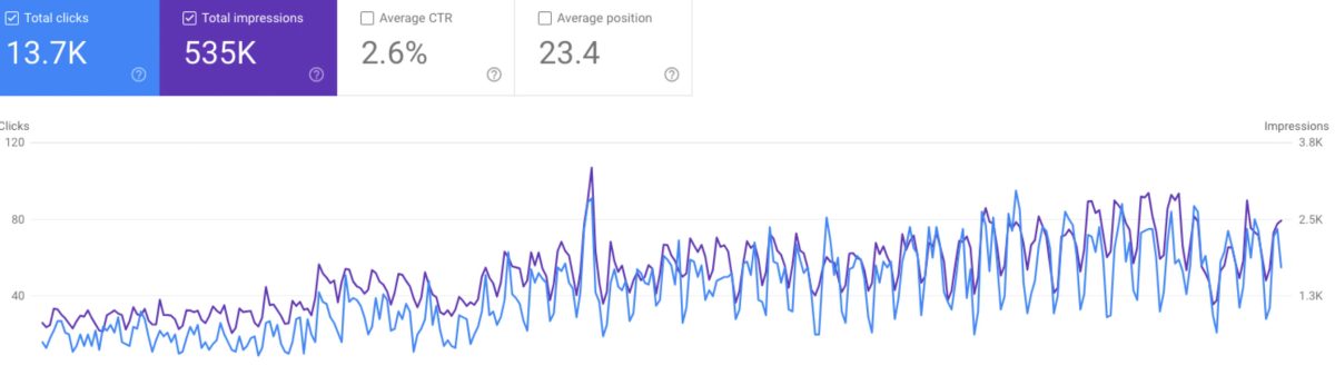 increase in clicks and impressions for local accountants
