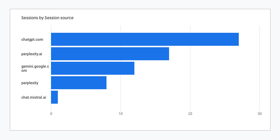 example of client website growing with traffic generated from AI generative engines