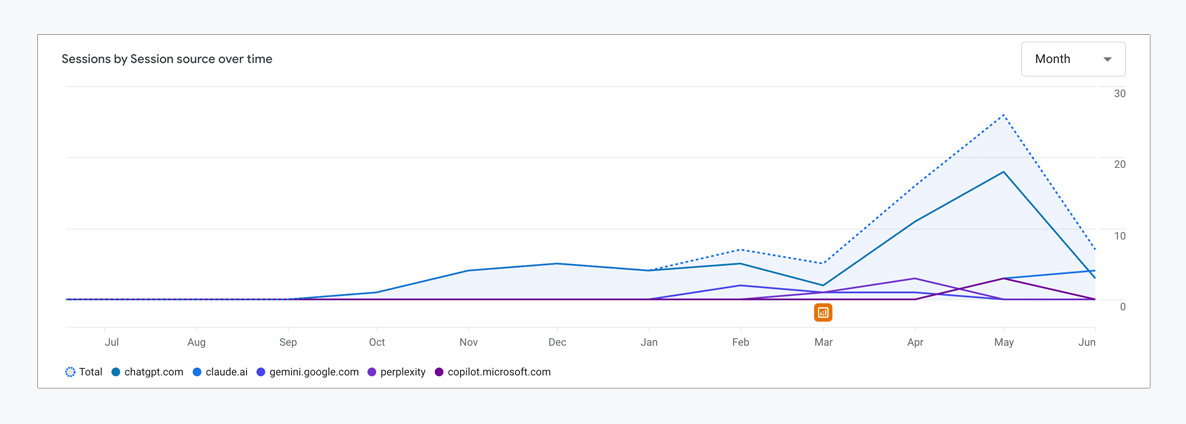 organic traffic growing from generative ai search.