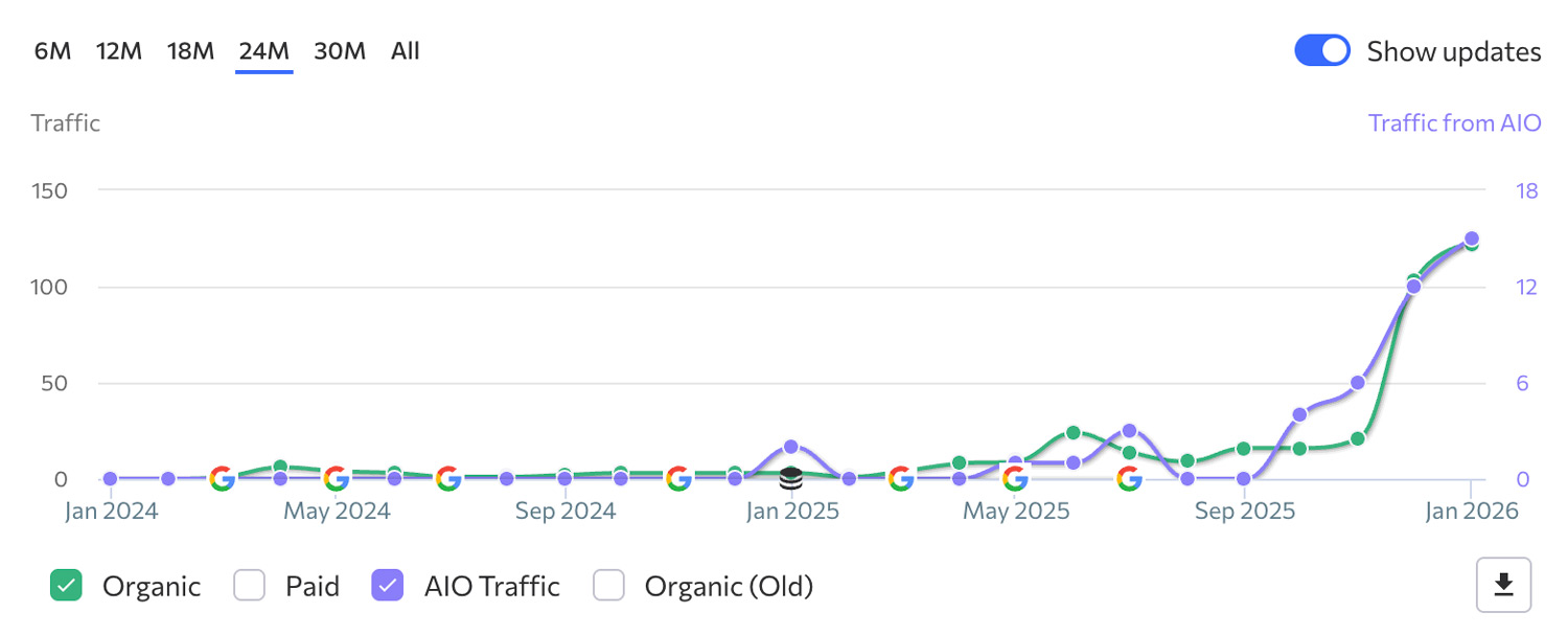 AI search visibility increasing for aesthetic clinic