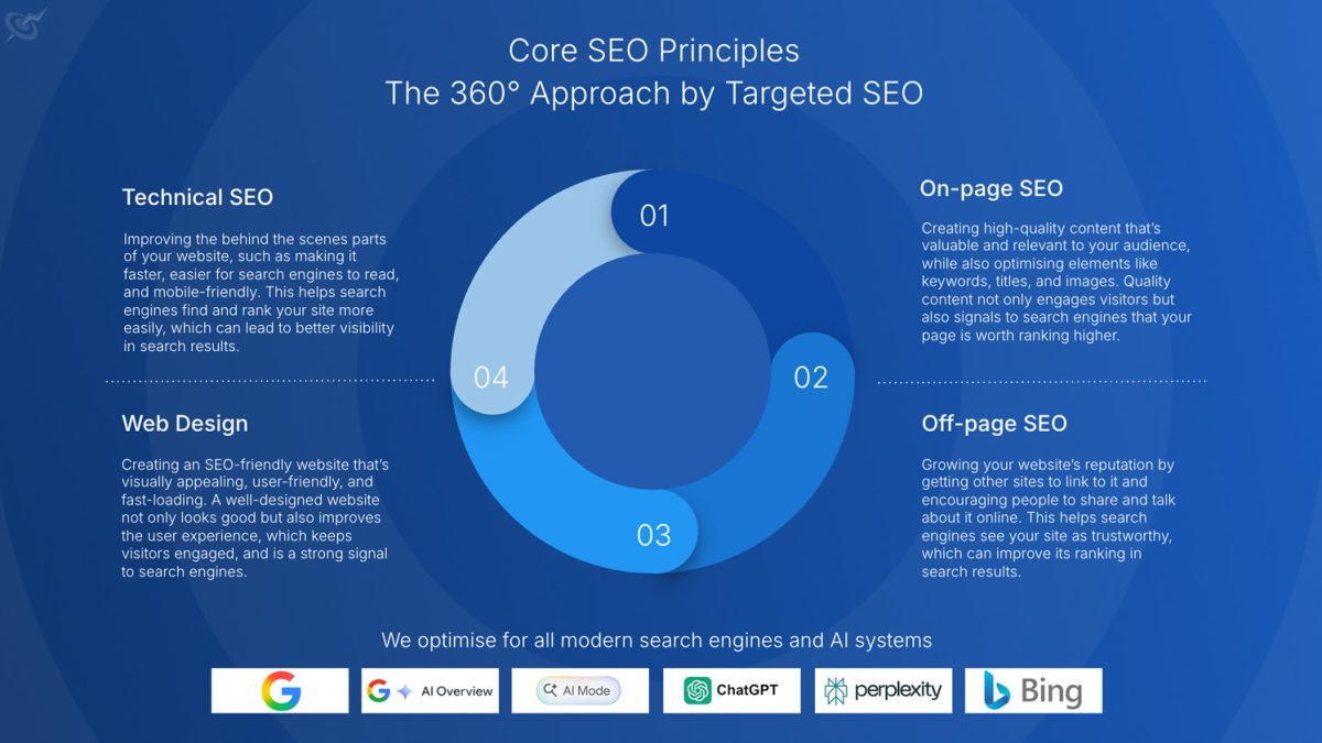 core seo principles for aesthetic clinics