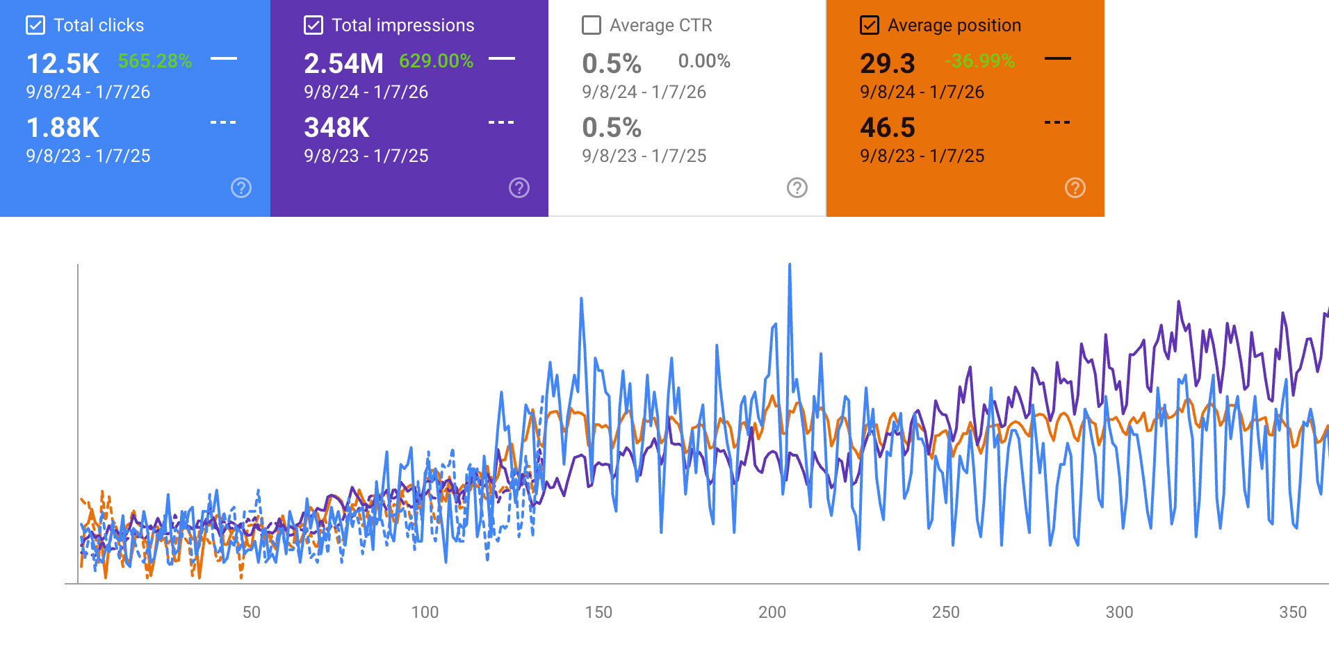 niche accountants traffic comparison results