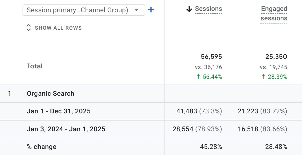organic traffic growth for chartered accountant due to seo
