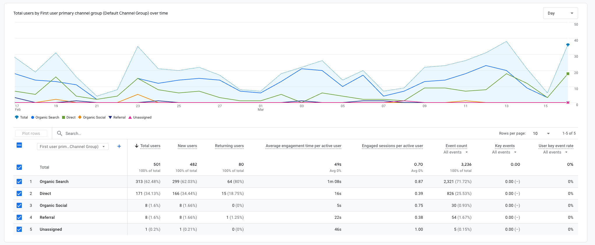 data from google analytics showing traffic growth
