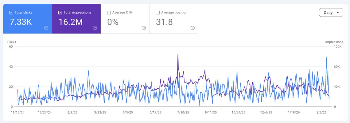 Google search console data showing organic clicks increasing