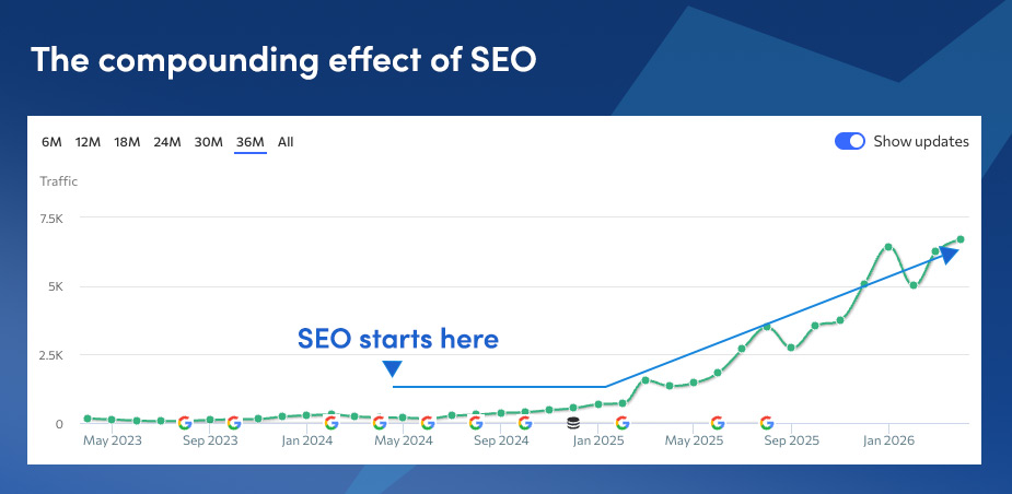 the compounding effect of seo