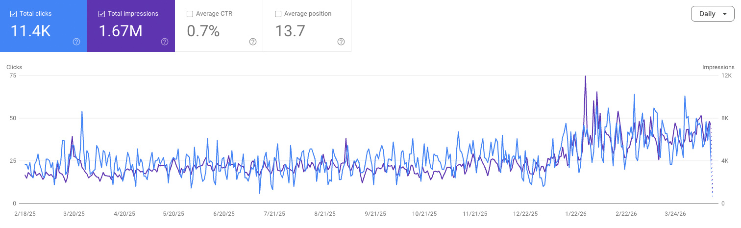 clicks and impressions growing for private healthcare company