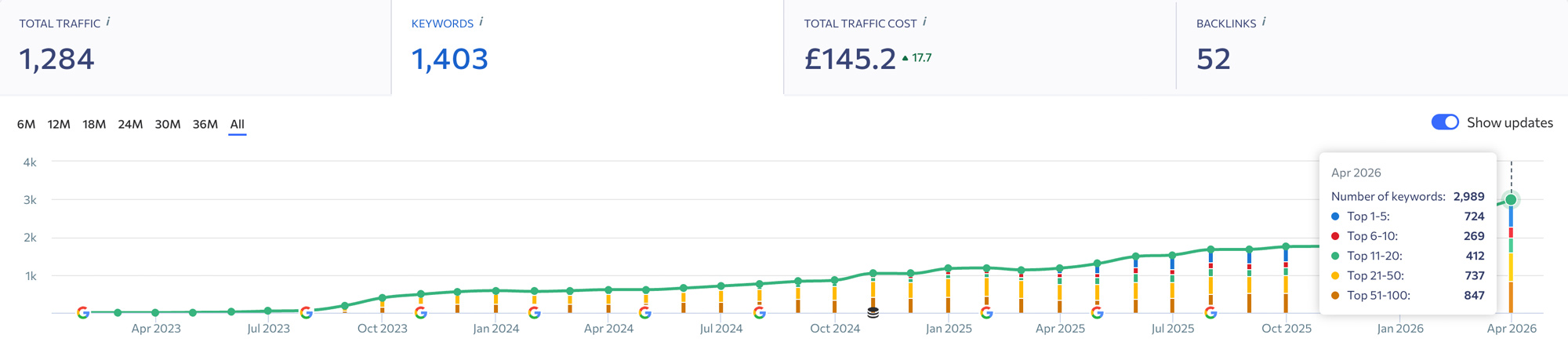 organic keyword growth for private healthcare company
