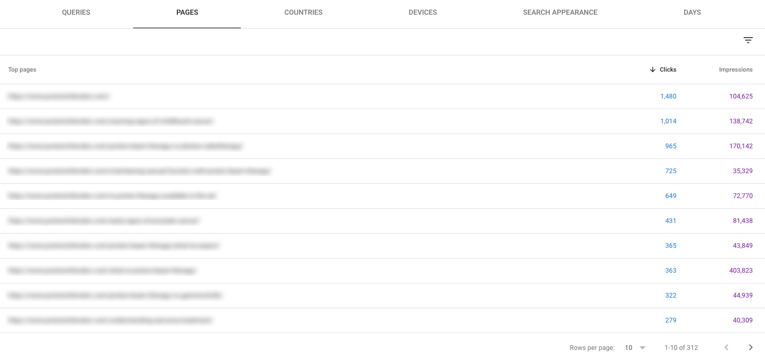 top performing pages for private healthcare company