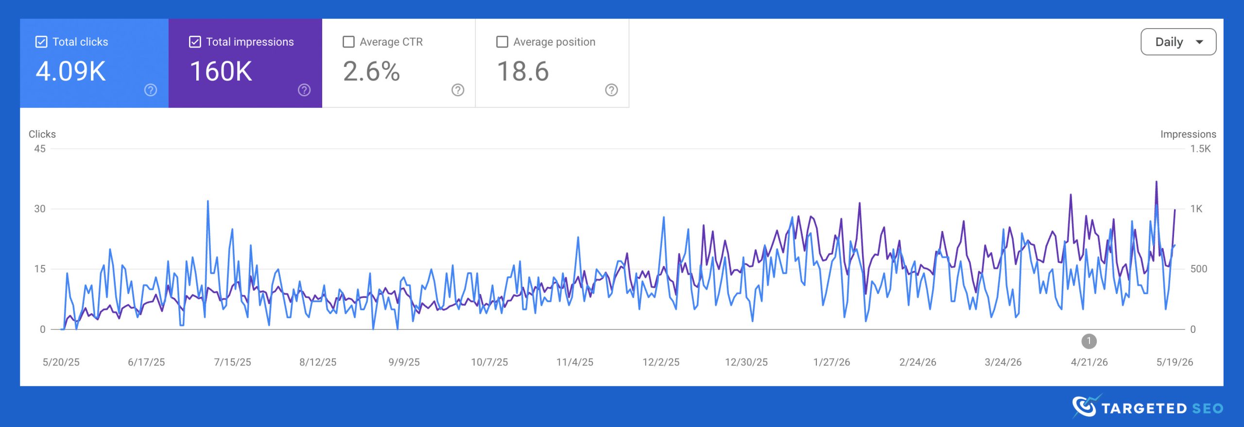 care home seo results traffic clicks impressions google search console