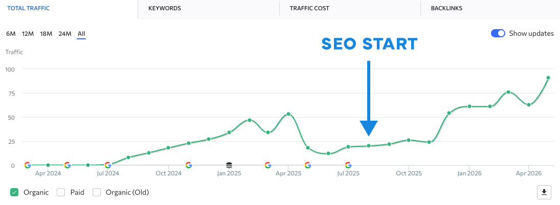 seo case study for private cosmetic dentist