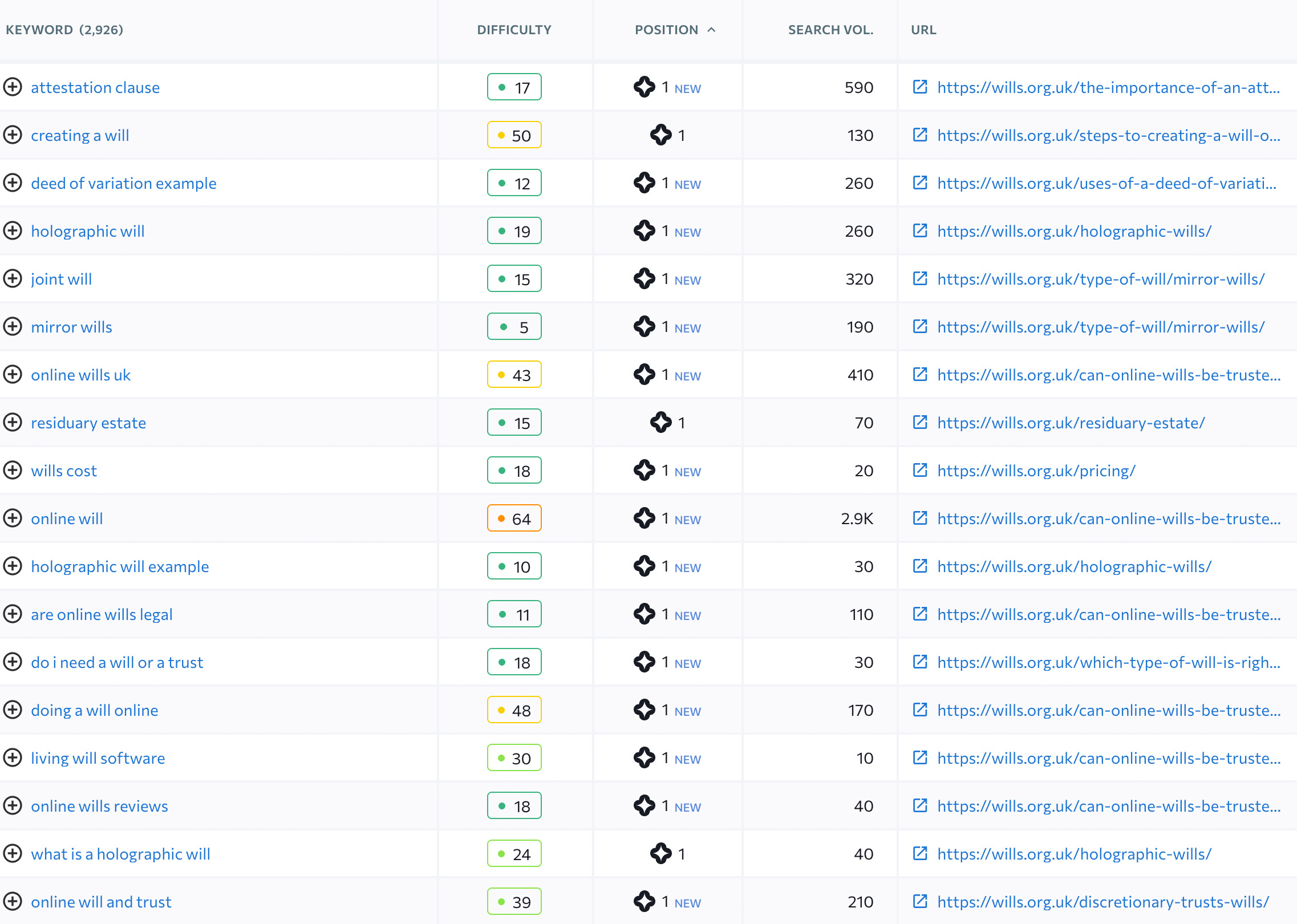 ranking positions for online wills in google ai overviews