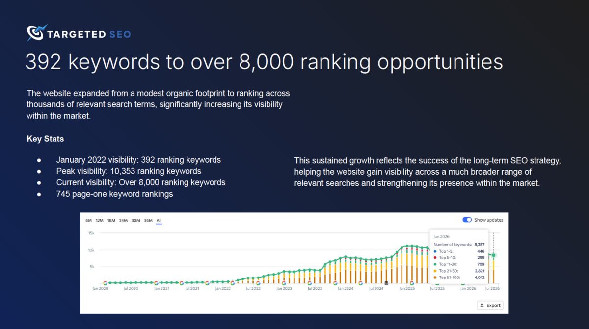 wis accountancy final seo keywords report